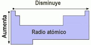 radio atomico propiedades atomicas